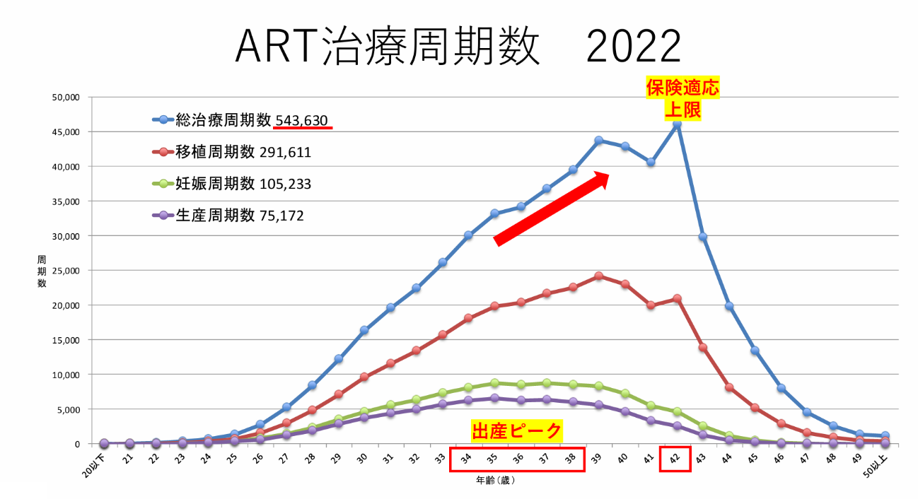 年別治療周期数