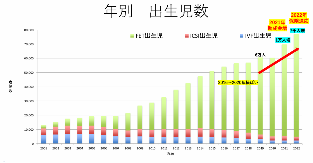 年別出生児数