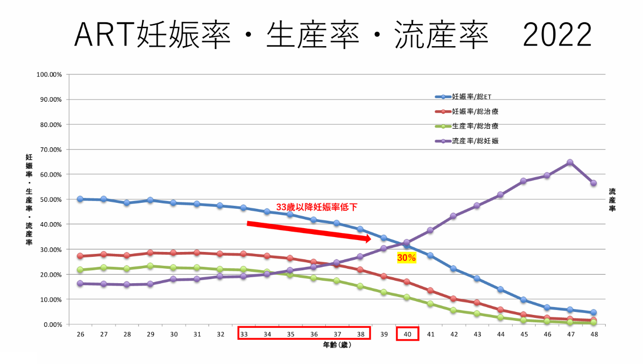 ART妊娠率・出産率・流産率 2022