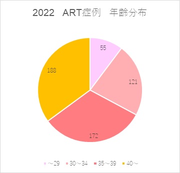 図1 体外受精症例の年齢分布