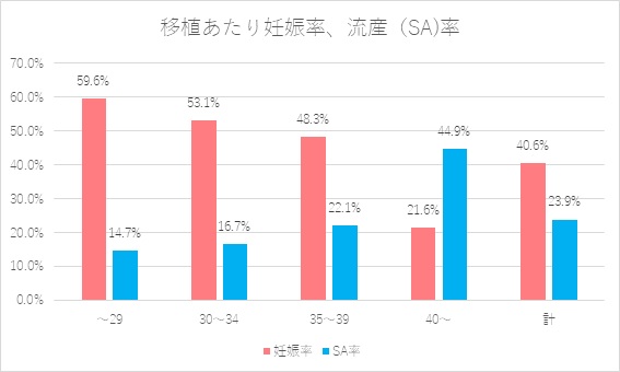 図2 2022年 当院での胚移植あたりの妊娠率、流産率