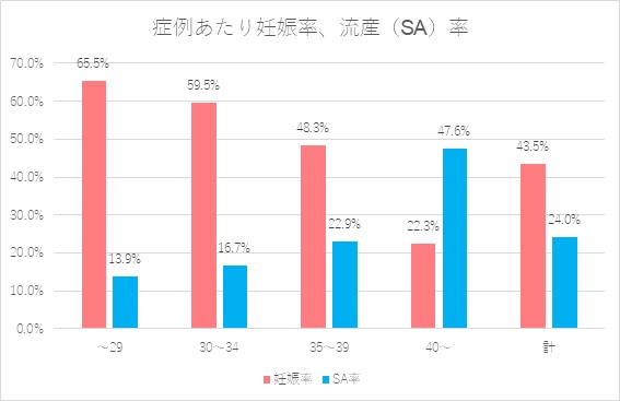 図3 2022年 当院での症例あたりの妊娠率、流産率